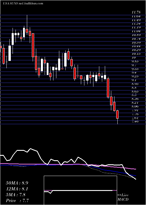  weekly chart SolarSenior