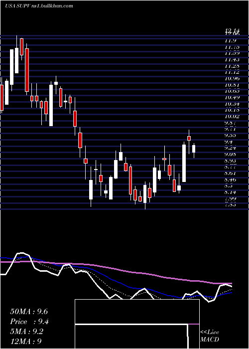  Daily chart GrupoSupervielle
