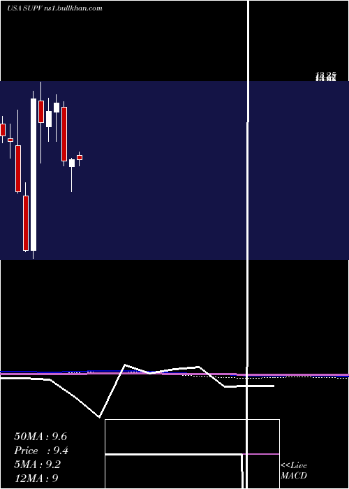  monthly chart GrupoSupervielle