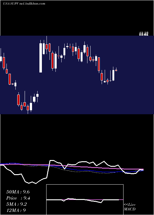  weekly chart GrupoSupervielle