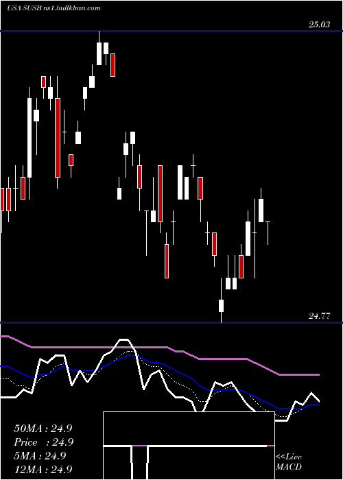  Daily chart IsharesEsg
