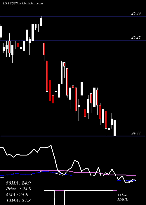  weekly chart IsharesEsg
