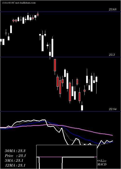  Daily chart IsharesEsg
