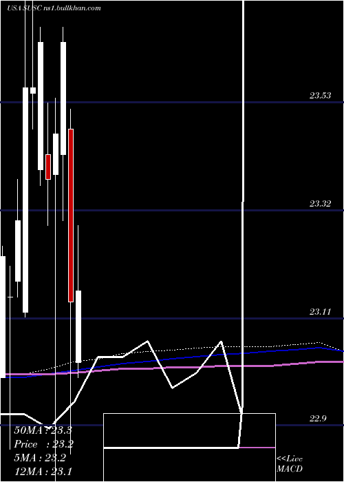  monthly chart IsharesEsg