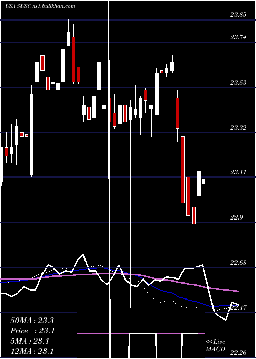  weekly chart IsharesEsg