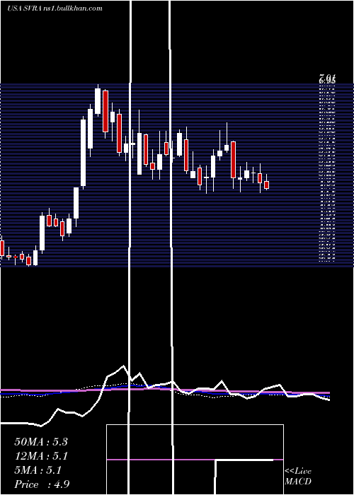  weekly chart SavaraInc