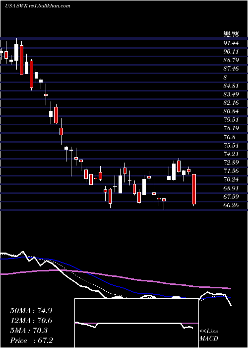  Daily chart StanleyBlack