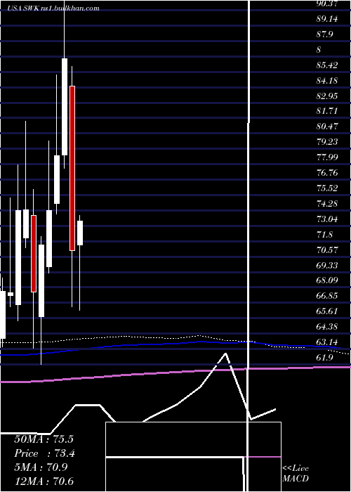  monthly chart StanleyBlack