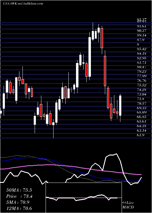 weekly chart StanleyBlack
