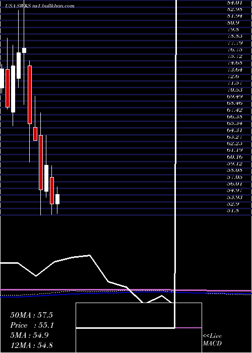  monthly chart SkyworksSolutions