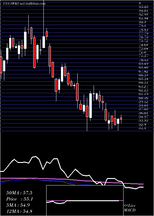  weekly chart SkyworksSolutions