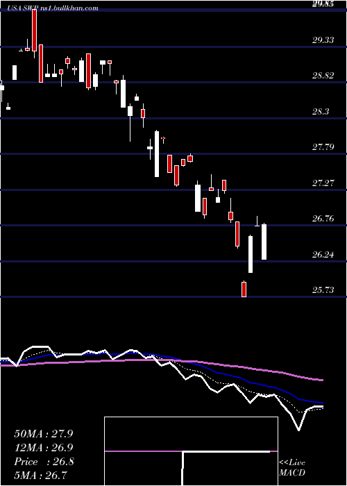  Daily chart StanleyBlack