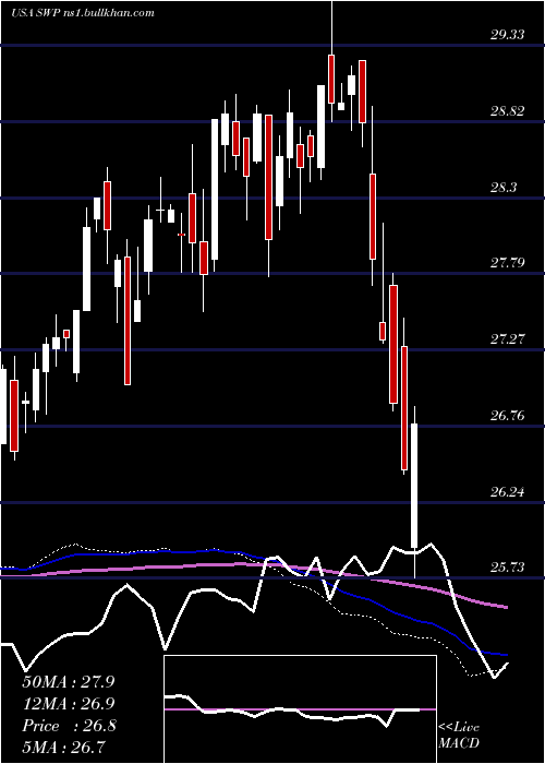  weekly chart StanleyBlack
