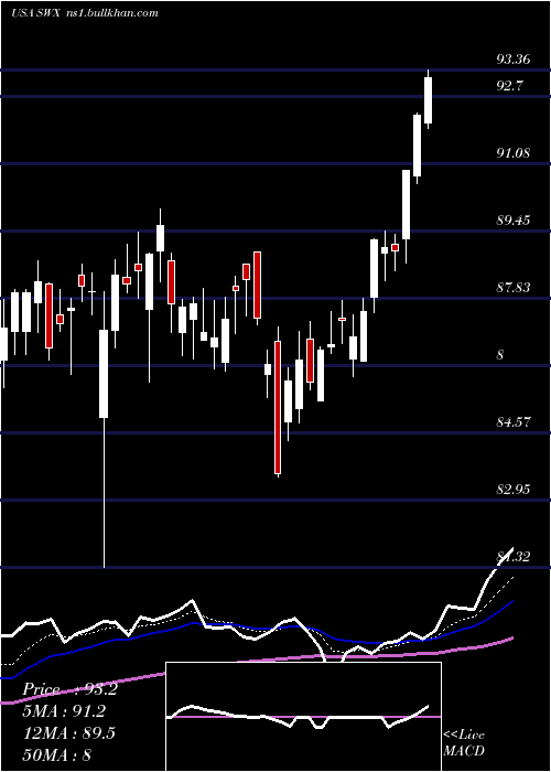  Daily chart SouthwestGas