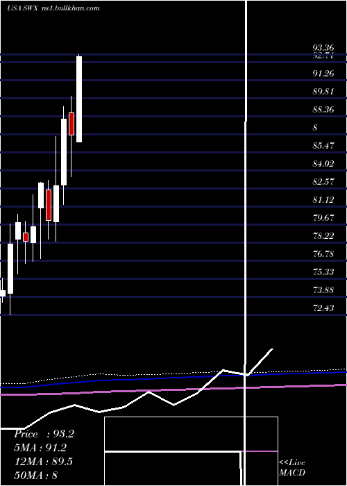  monthly chart SouthwestGas
