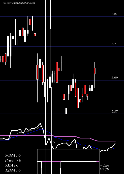  Daily chart SwissHelvetia