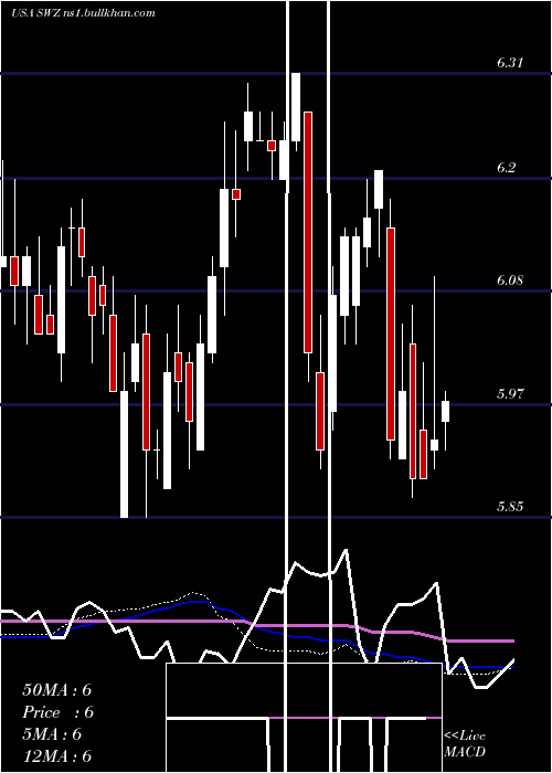  weekly chart SwissHelvetia