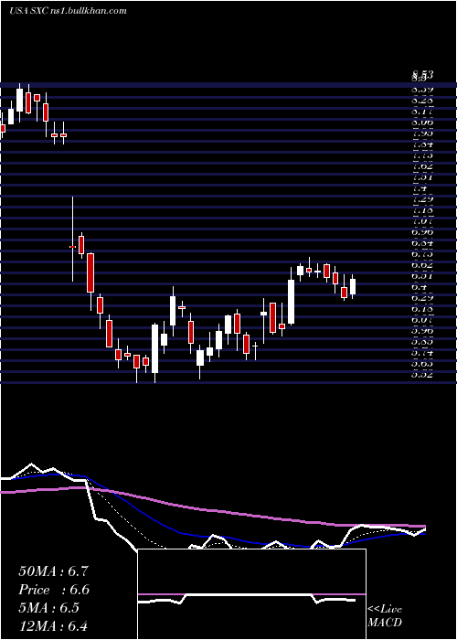  Daily chart SuncokeEnergy