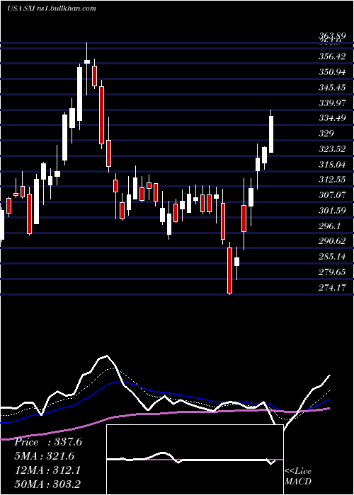  Daily chart StandexInternational