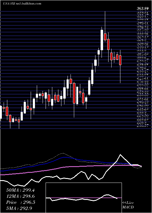  weekly chart StandexInternational