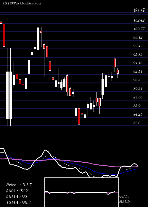  Daily chart SensientTechnologies