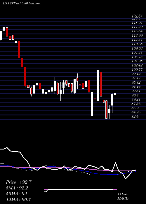  weekly chart SensientTechnologies
