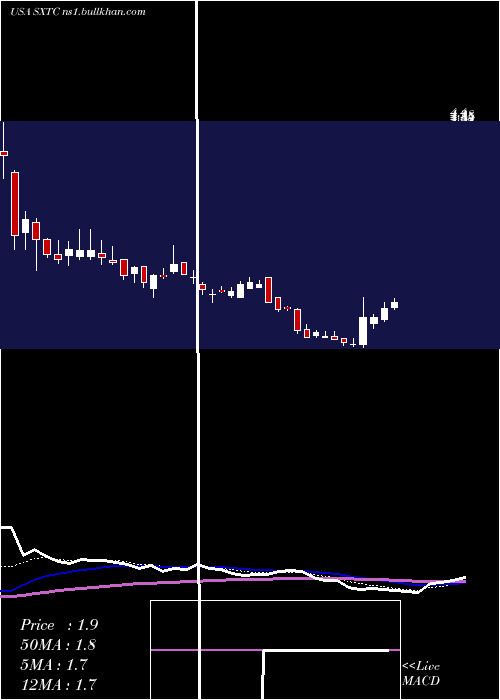  Daily chart ChinaSxt