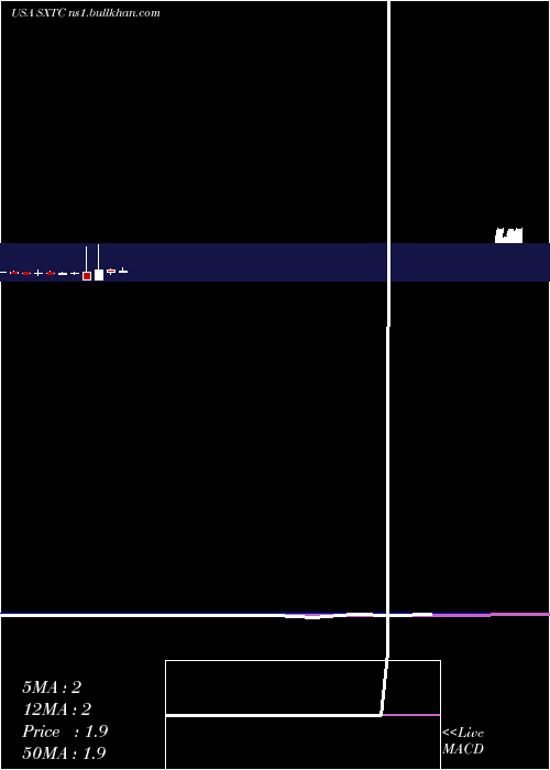  monthly chart ChinaSxt