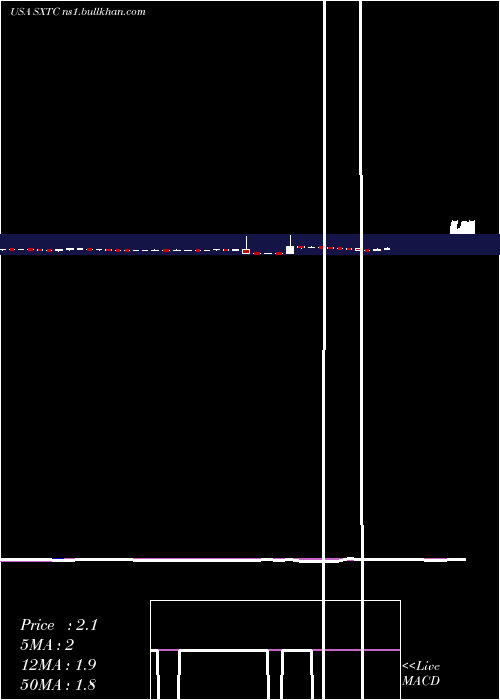  weekly chart ChinaSxt