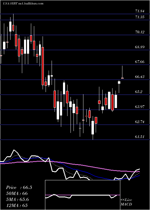  Daily chart StockYards