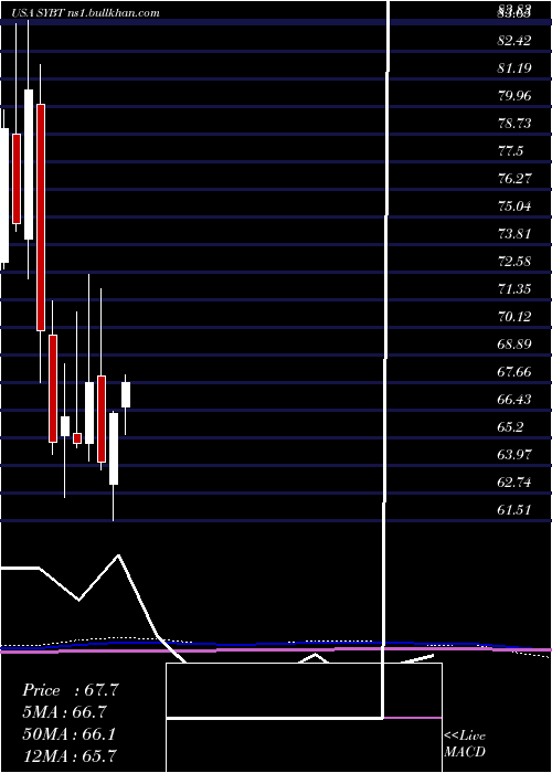  monthly chart StockYards