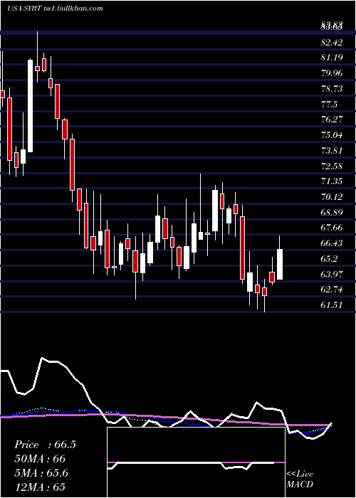  weekly chart StockYards