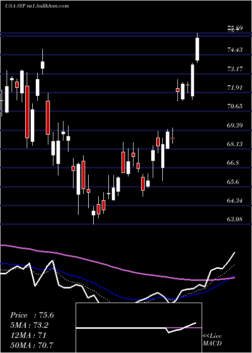  Daily chart SynchronyFinancial