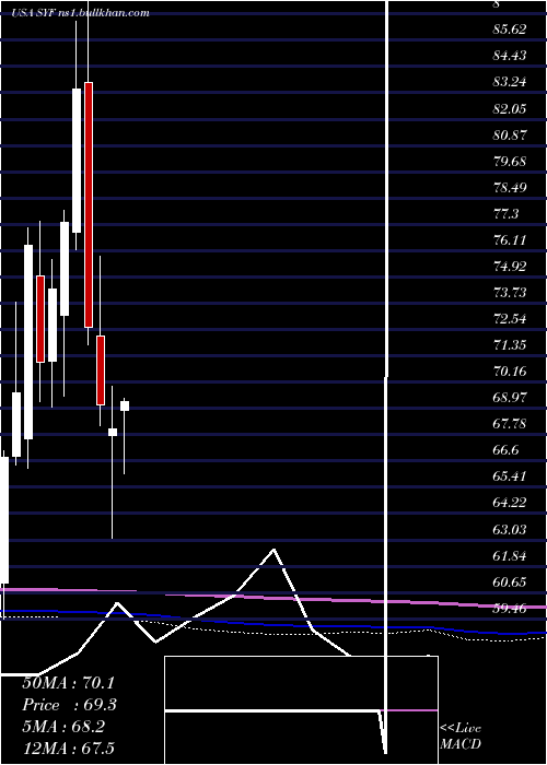  monthly chart SynchronyFinancial