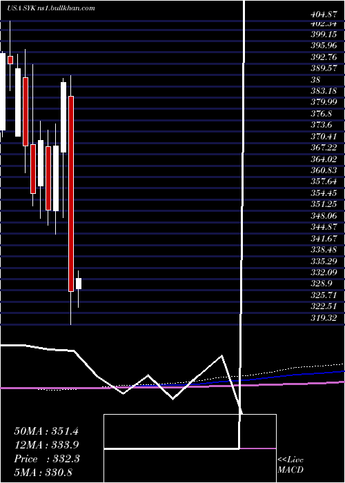 monthly chart StrykerCorporation