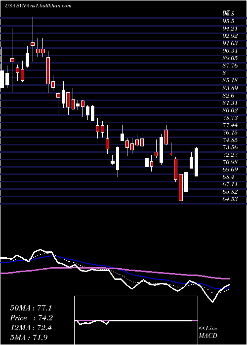  Daily chart SynapticsIncorporated