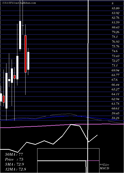  monthly chart SynapticsIncorporated