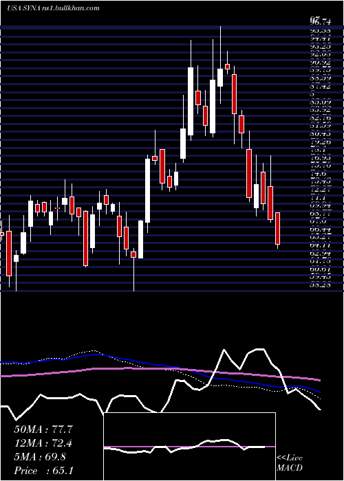  weekly chart SynapticsIncorporated