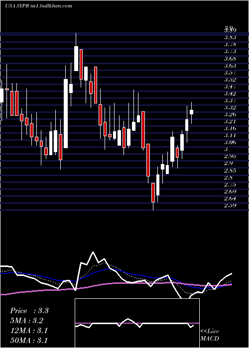  Daily chart SyprisSolutions