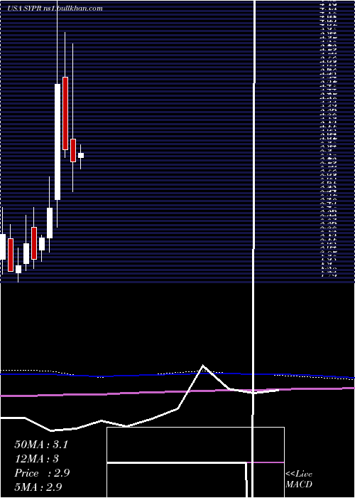  monthly chart SyprisSolutions