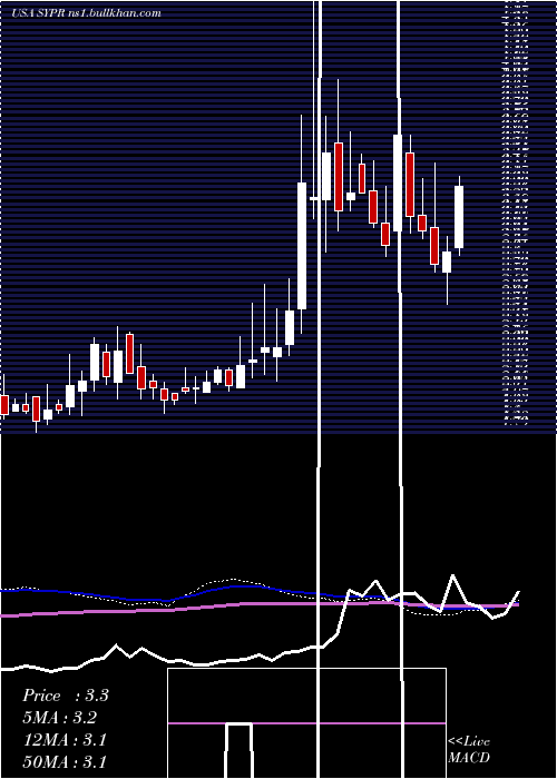  weekly chart SyprisSolutions