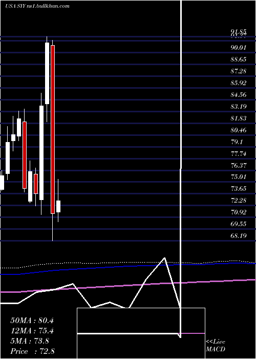  monthly chart SyscoCorporation