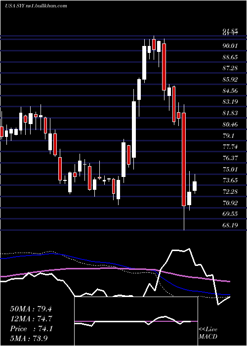  weekly chart SyscoCorporation