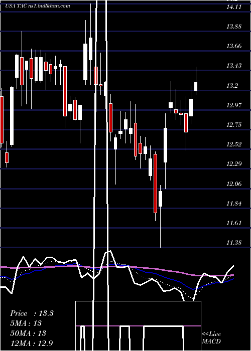  Daily chart TransaltaCorporation