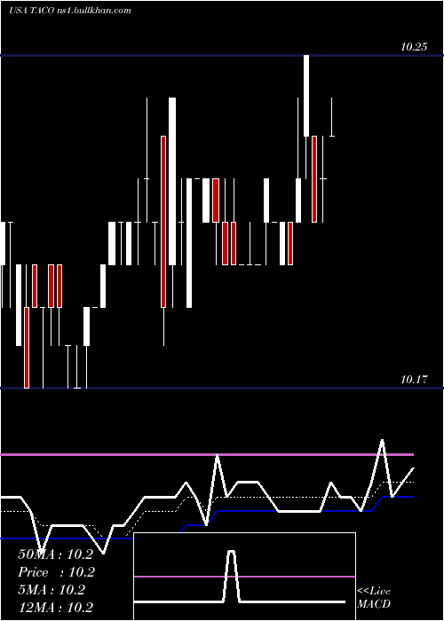  Daily chart DelTaco
