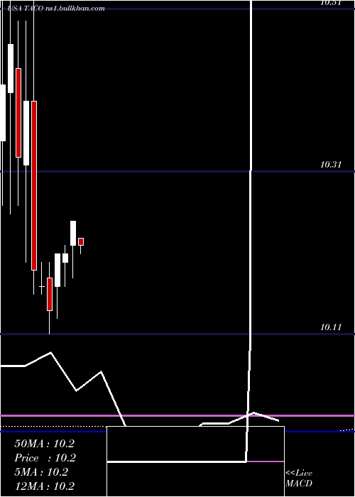 monthly chart DelTaco