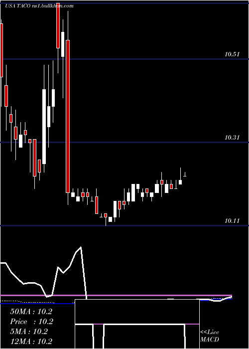 weekly chart DelTaco