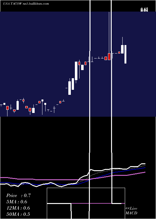  Daily chart DelTaco