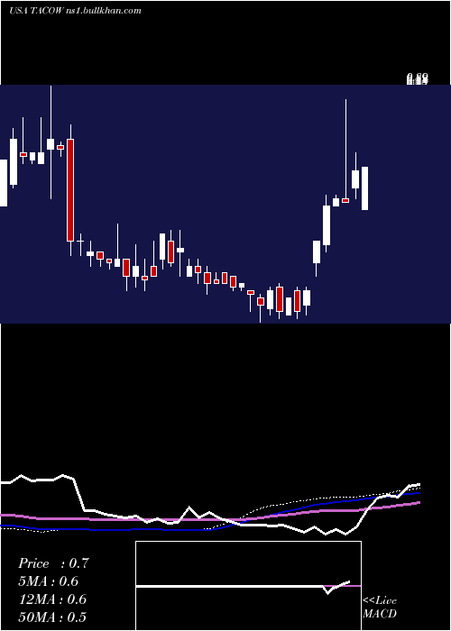  weekly chart DelTaco