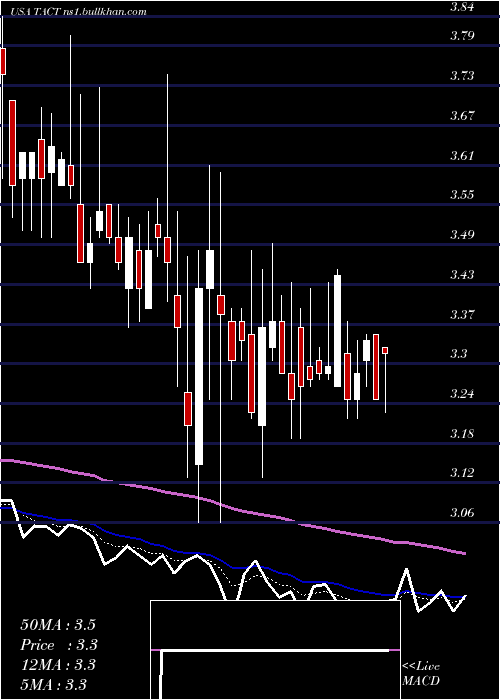  Daily chart TransactTechnologies